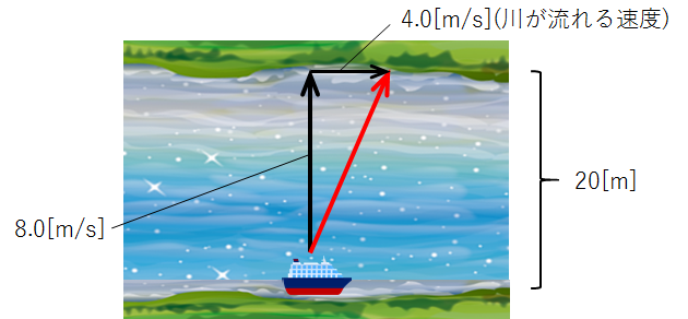 船が川を横切る問題を解くためのポイント 力学対策室