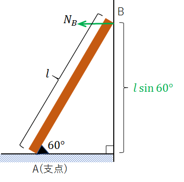 立てかけた棒と力のモーメント 力学対策室