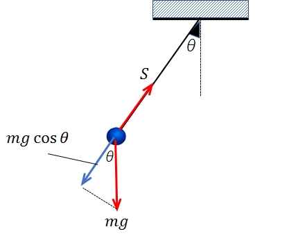 単振り子の力のつり合い式 力学対策室