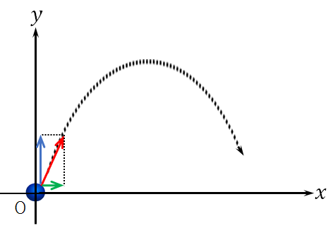 方 投射 斜 斜方投射と応用問題の解き方・速度の分解をていねいに解説しました